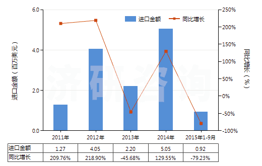 2011-2015年9月中國摩托車用新的充氣橡膠輪胎(HS40114000)進口總額及增速統(tǒng)計